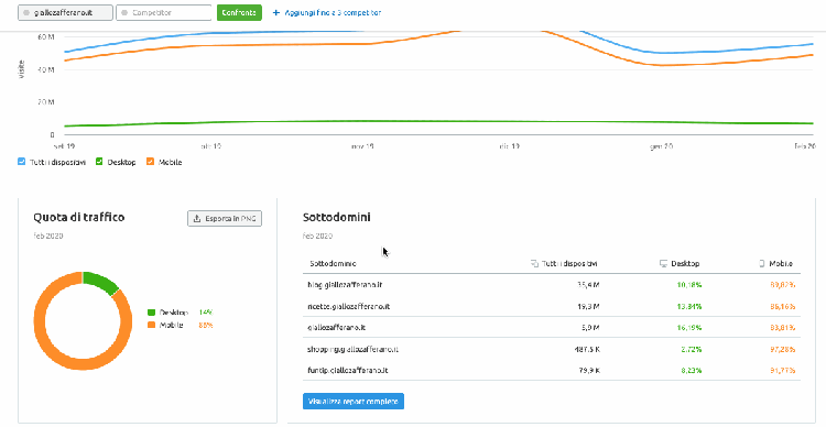 come studiare il traffico si un sito web con strumenti seo