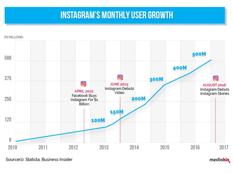 Grafico crescita utenti mensili di Instagram dall’inizio a oggi