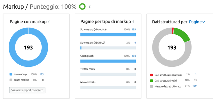 Markup: 193 pagine con schema (Microdata 100%, JSON-LD 2%)