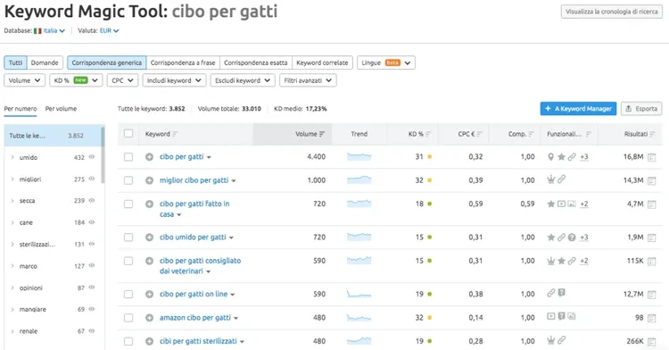 Risultati Keyword Magic Tool elenco parole chiave generate