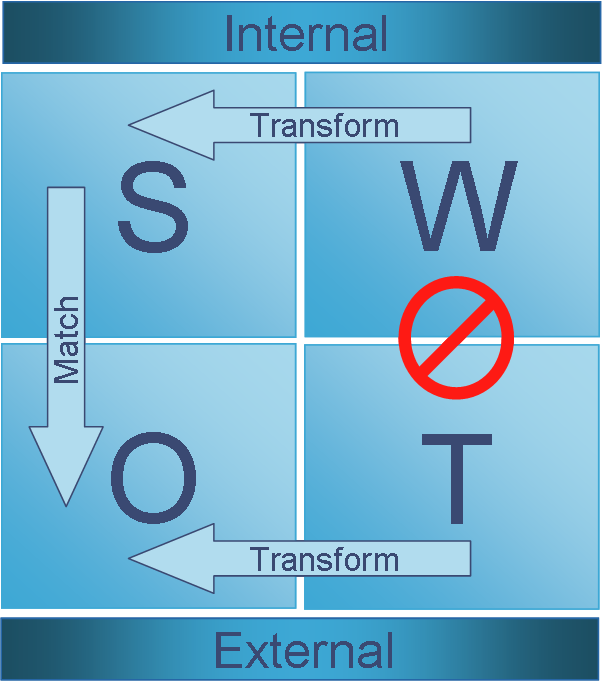 Analisi SWOT: Matrice e Fattori da esaminare