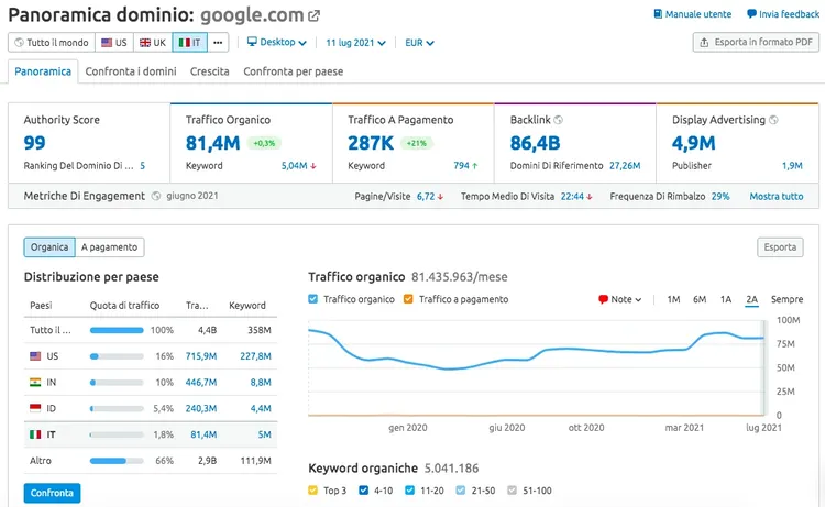 Semrush Domain Overview dashboard in Google Data Studio showing traffic metrics