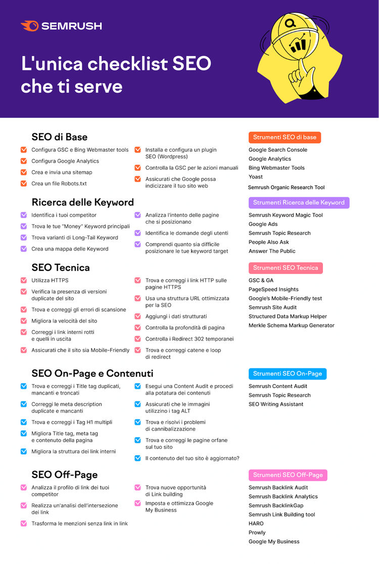 Checklist SEO infografica con sezioni Base, Keyword, Tecnica, On-Page, Off-Page