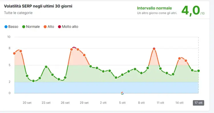 Semrush SERP volatility chart showing 30-day position change trend with color zones