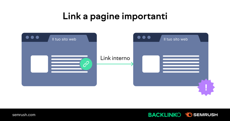 Diagramma collegamento interno due pagine sito con link icon