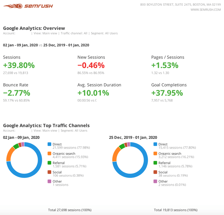 Report settimanale, esempio 1 con SEMrush