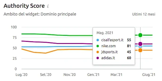 Grafico Authority Score: 4 brand da luglio 2020 a giugno 2021