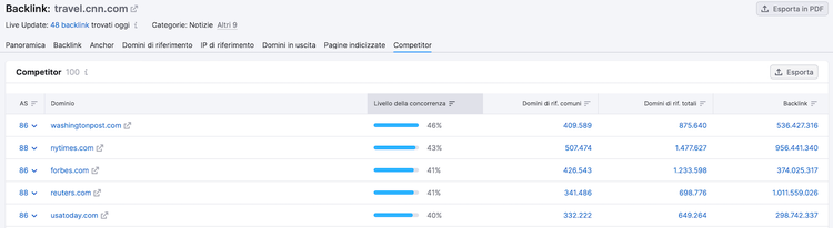 Rapporto analisi backlink competitor mostrando tabella domini backlink travel.com