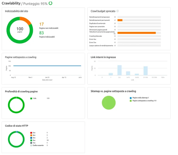 Site Audit Crawlability section with indexability, budget, and depth charts