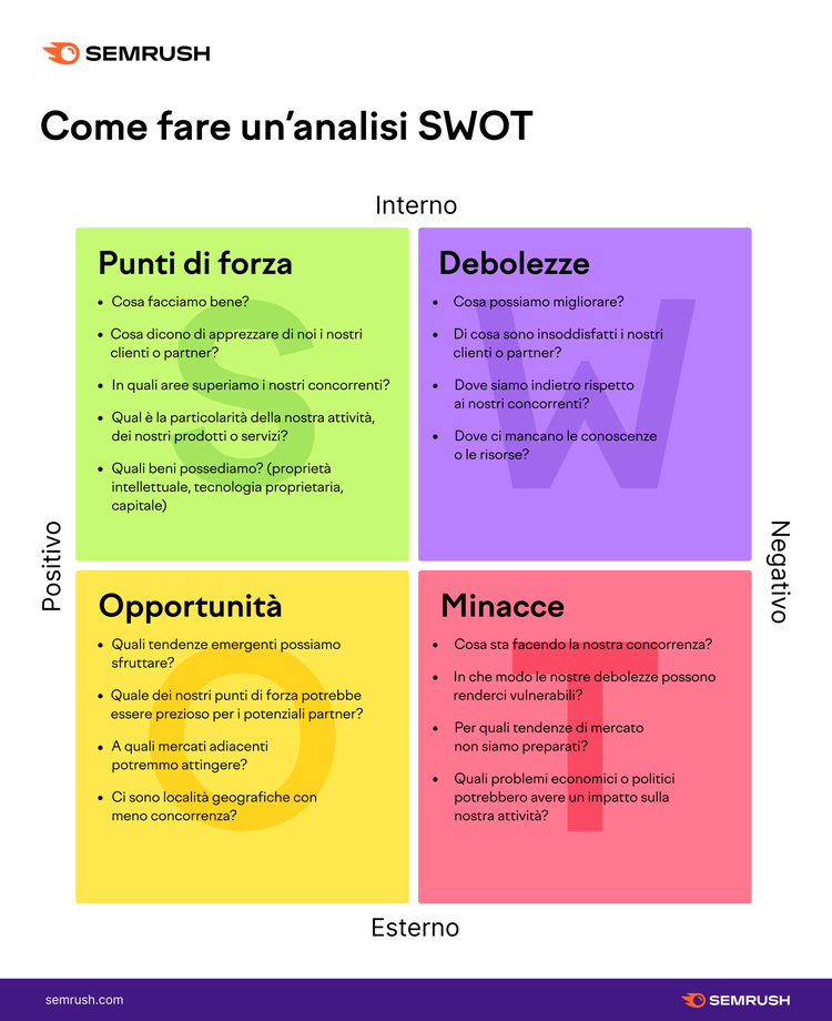 Infografica Semrush - Matrice SWOT compilata con Punti di forza e Debolezze