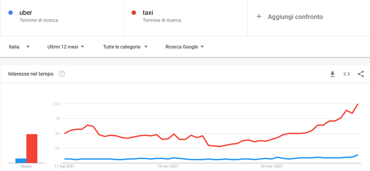 Google Trends: grafico uber (blu) vs taxi (rosso) Italia 12 mesi