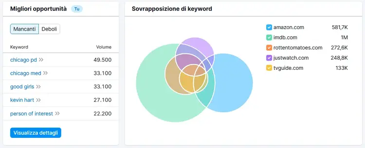 Sovrapposizione keyword: diagramma Venn 5 domini