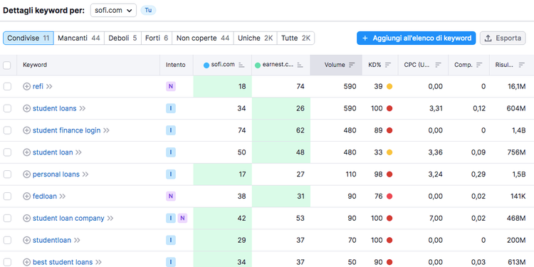 Dettagli keyword SOFI: 11 Condivise, filtri applicati
