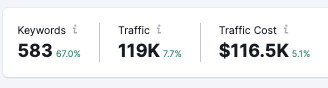 Metriche advertising competitor 583 keyword 119K traffic