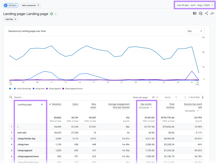 Report della landing page di GA4 con casella Intervallo di date, colonna "Landing page" e colonna "Eventi chiave" evidenziate