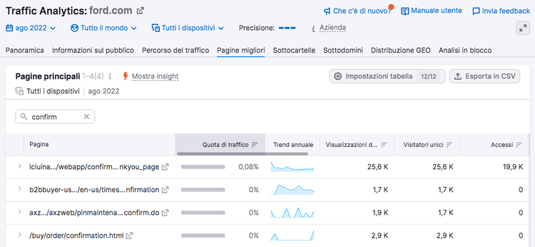 Semrush Traffic Analytics - Pagine filtrate per conferma con metriche