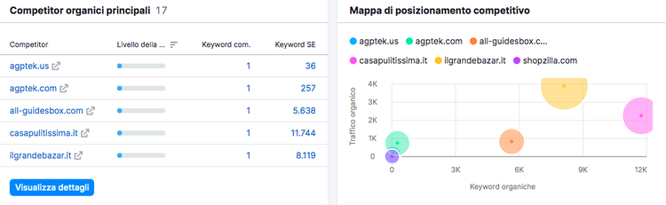 Competitor organici: aggtek.us, aggtek.com, guidesbox e altri rank keywords