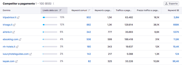 Elenco competitor PPC da Semrush con metriche di traffico a pagamento