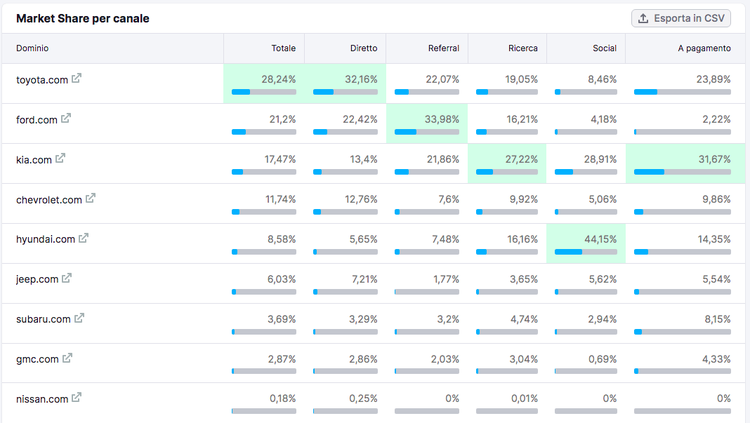 Benchmark Market Explorer Semrush - Quota di mercato per canale