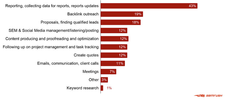 Il sondaggio di semrush all agenzie: quali attività vuoi automatizzare