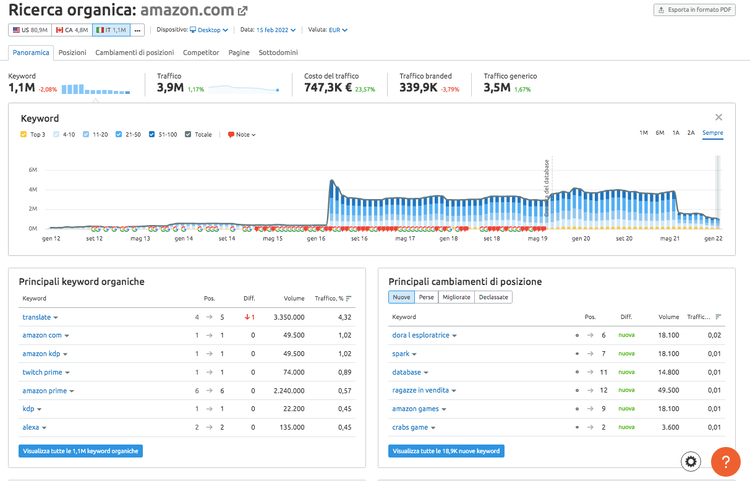 Semrush: ricerca organica amazon.com con metriche e analisi parole chiave