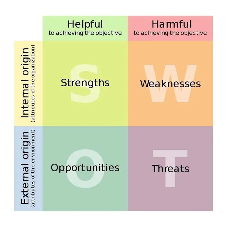 Analisi SWOT: la Matrice e i quattro riquadri (Strengths, Weaknesses, Opportunities, Threats)