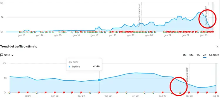Semrush traffic trend graph with position change indicators and date range selection