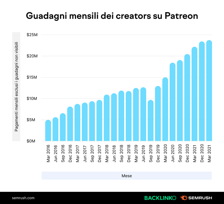 Grafico guadagni mensili Patreon: bar chart Mar 2015-Mar 2021, $5M-$25M