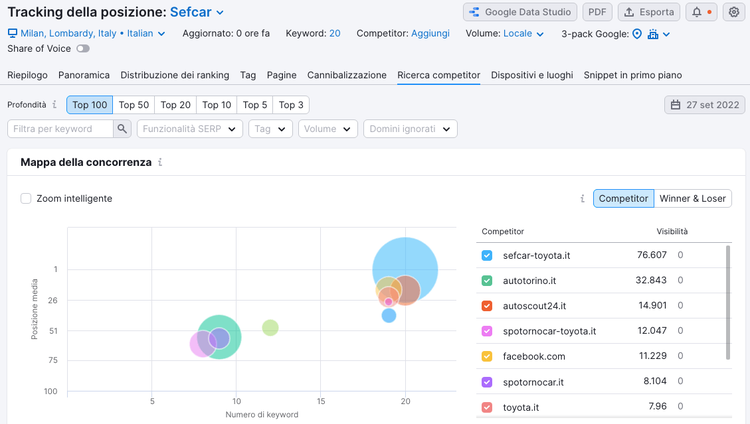 Tracking della posizione Semrush - Mappa concorrenza ricerca locale