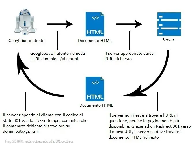Migrazione di un sito web: redirect 301