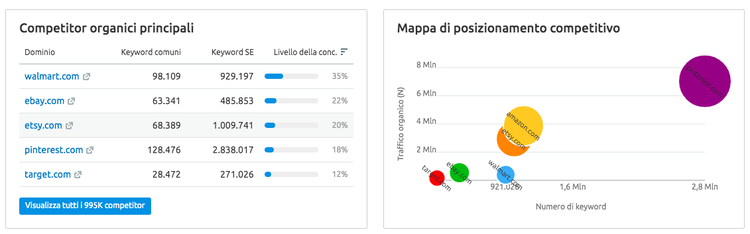 Semrush: mappa posizionamento competitivo con bolla chart competitor principali