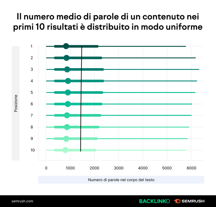 Grafico distribuzione numero parole contenuti top 10 Google