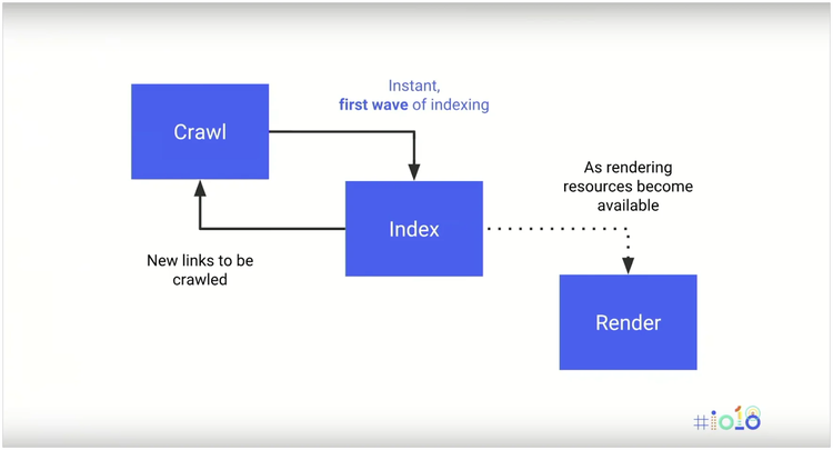 Diagramma del flusso Crawl, Index, Render per JavaScript nell'indicizzazione