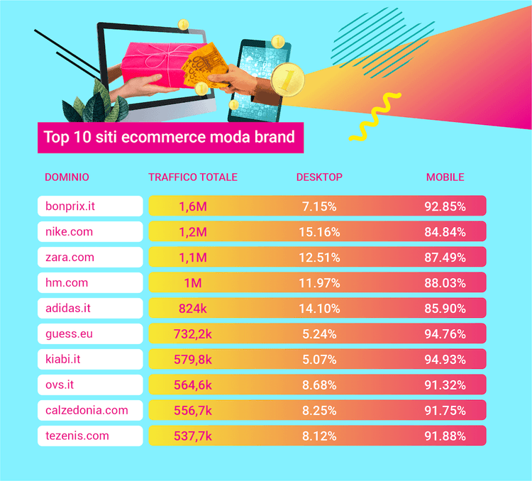 Top 10 siti e-commerce moda Italia