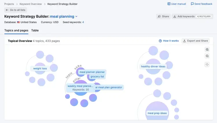 Quattro mappe di idee per parole chiave generate da Keyword Strategy Builder