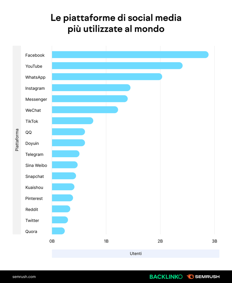 Chart: piattaforme social media più utilizzate mondo utenti