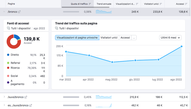 Semrush Traffic Analytics - Fonti accessi e trend traffico pagina
