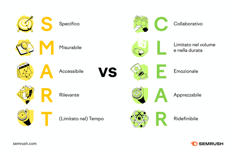 Confronto SMART versus CLEAR obiettivi framework giallo verde
