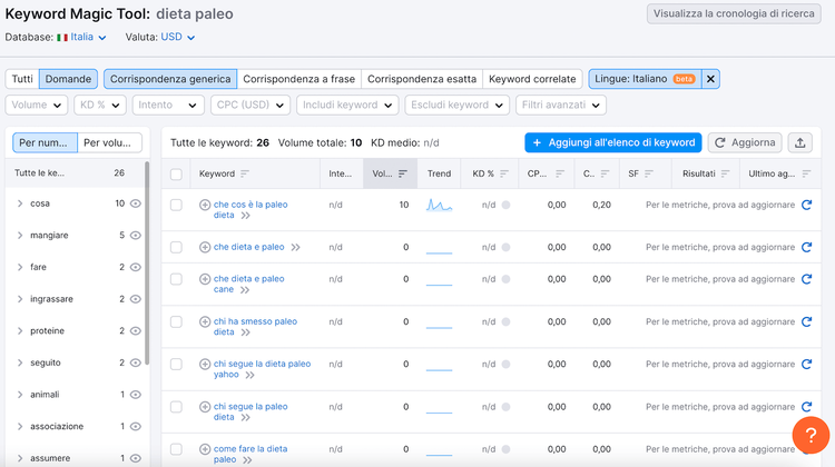 Keyword Magic Tool tabella con ricerca dieta paleo risultati