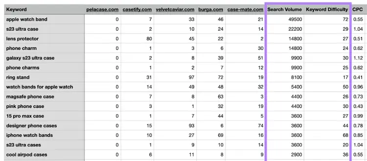 Un foglio di calcolo dei dati di esportazione CSV dallo strumento Keyword Gap