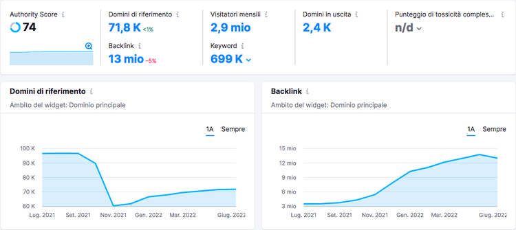 Analisi Backlink: Authority Score 74, 71.8K domini, 699K keyword