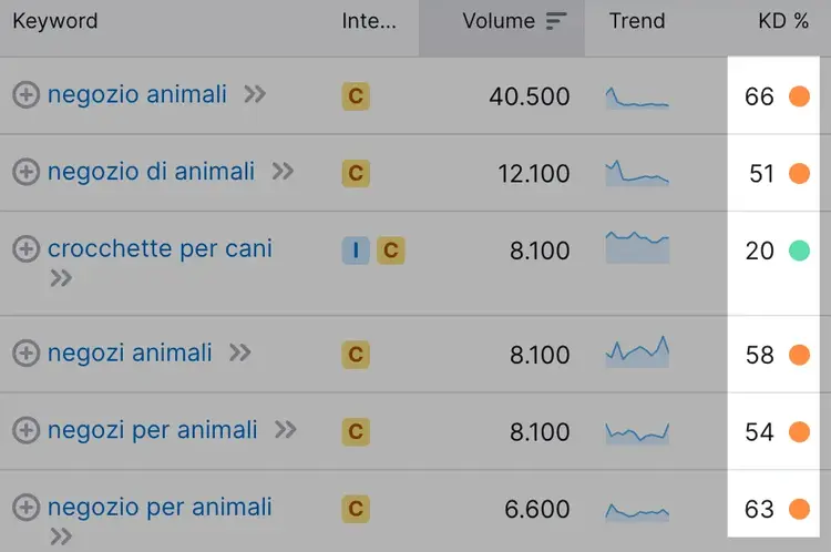 Il KD su Keyword Magic Tool