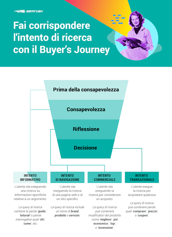 intento di ricerca e buyer journey