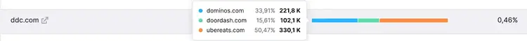 Dettagli sul percorso del traffico di ddc.com