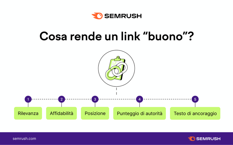 Infografica 5 fattori link buono: Rilevanza, Affidabilità, Posizione, Autorità