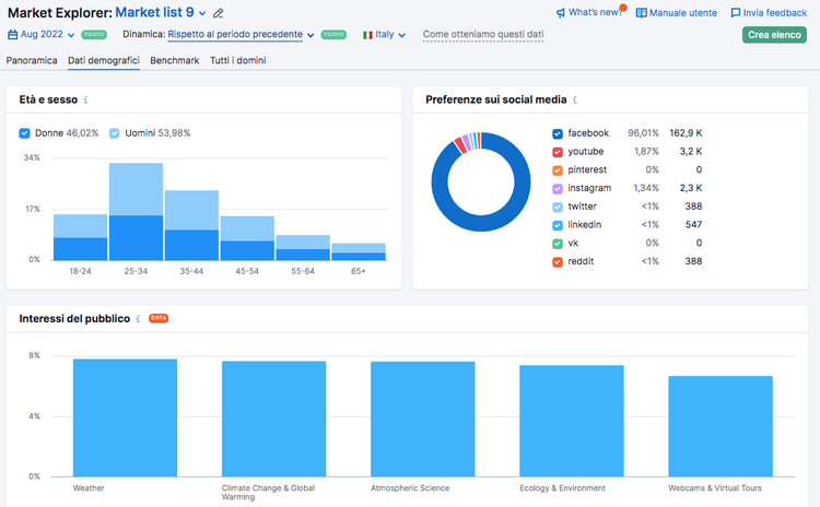 Dashboard Market Explorer Semrush con dati demografici e preferenze social