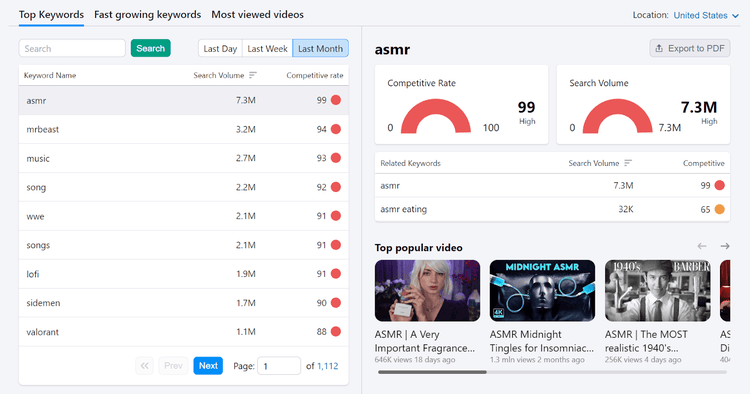 Analisi delle parole chiave per la dashboard di YouTube che mostra le parole chiave più popolari su YouTube