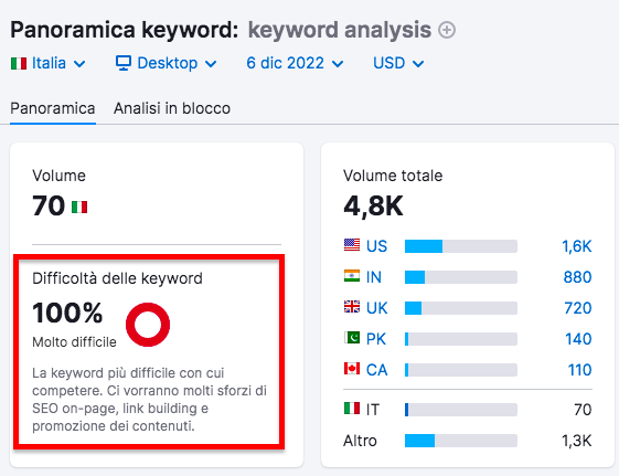 Semrush Panoramica keyword - Difficoltà 100% e distribuzione geografica