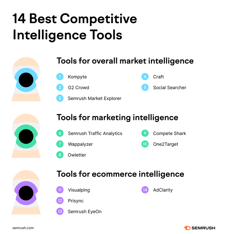 Semrush 14 best competitive intelligence tools