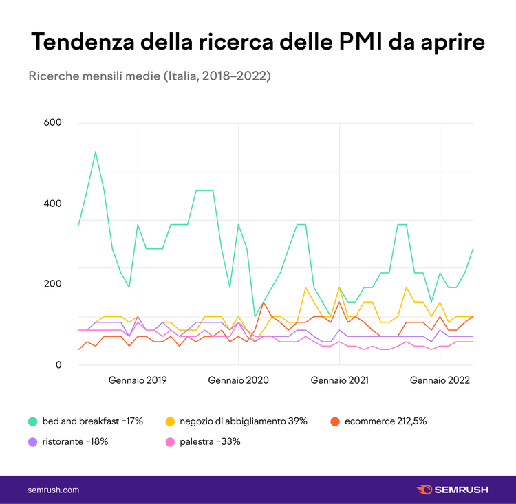 Grafico trend PMI: multi-line chart ricerche italiane 2018-2022 per vari tipi attività